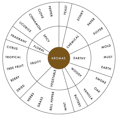 Bourbon Tasting Wheel